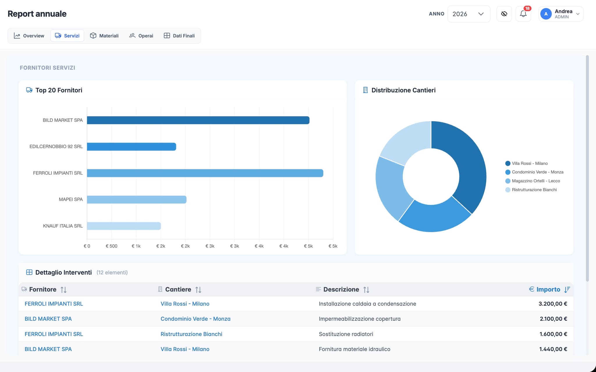 Report annuale servizi